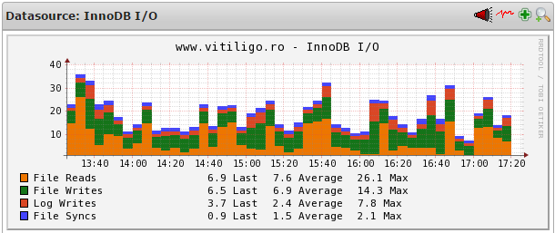 nagios mysql innodb IO
