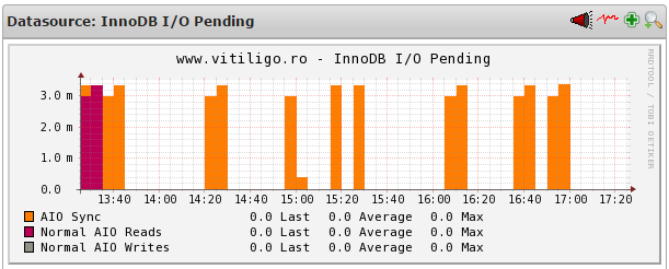 nagios mysql innodb IO pending