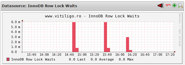 nagios mysql innodb row lock waits