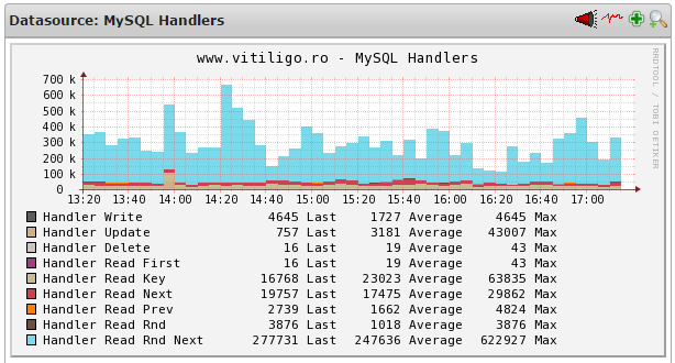 nagios mysql handlers